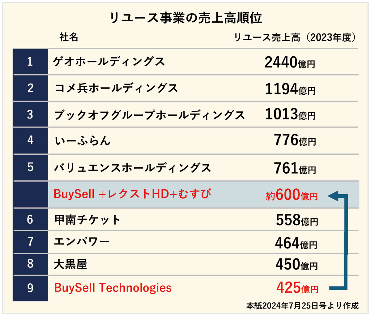 バイセルテクノロジーズ　リユース事業の売上高順位