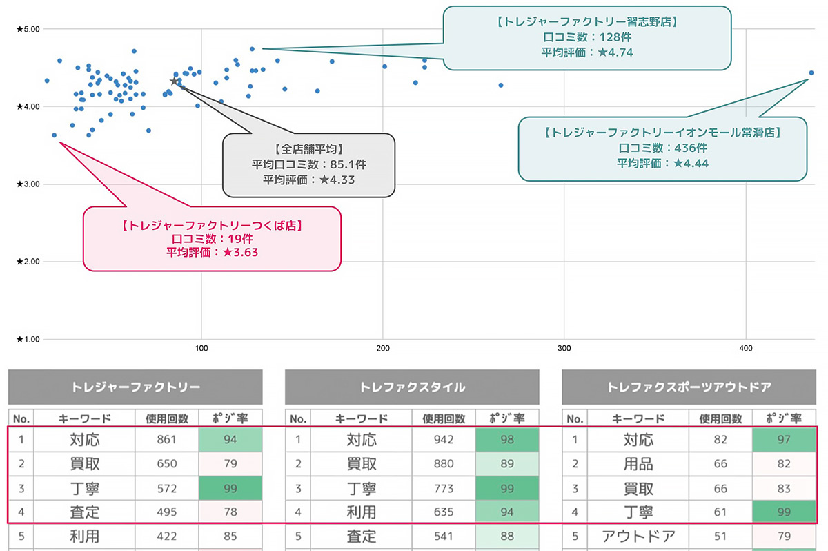 mov　（上図）総合リユース業「トレジャーファクトリー」各店舗の口コミ分布