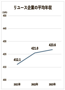 リユース経済新聞　リユース企業平均年収