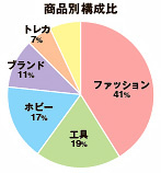 買取王国　商品別構成比