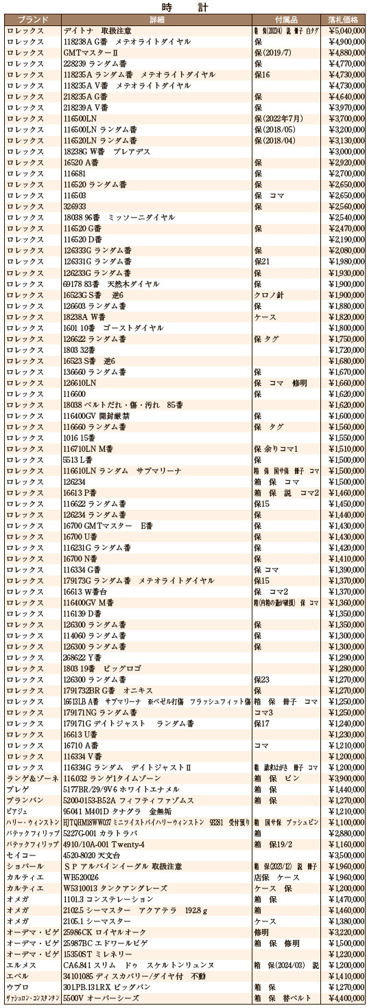 8月大会総評 時計