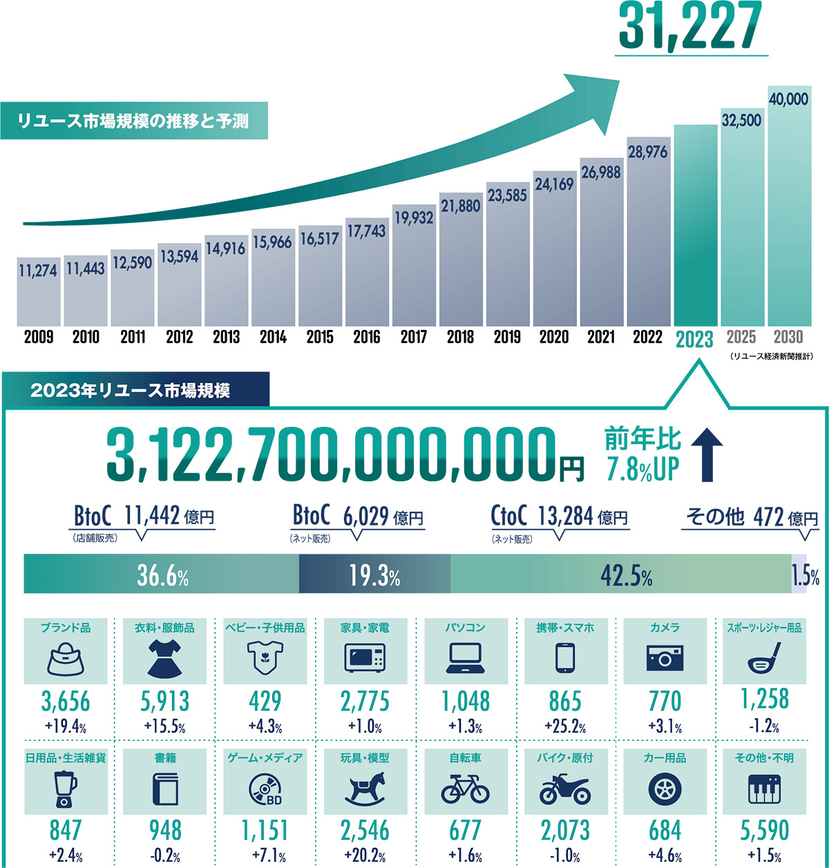 Reuse Market Data 2023　リユース市場規模の推移と予測