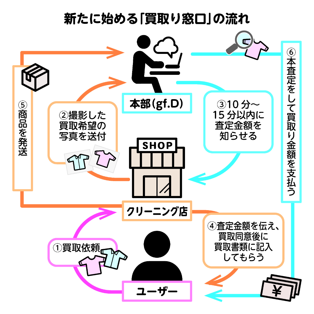 ダルマン　新たに始める「買取り窓口」流れ