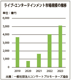 コンサートプロモーターズ協会　ライブ・エンターテインメント市場規模の推移