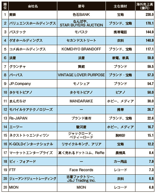 日本のリユース企業の海外売上ランキング（2023年度）