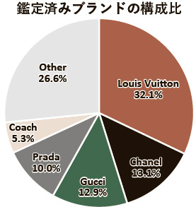 エントルピー　鑑定済みブランドの構成比