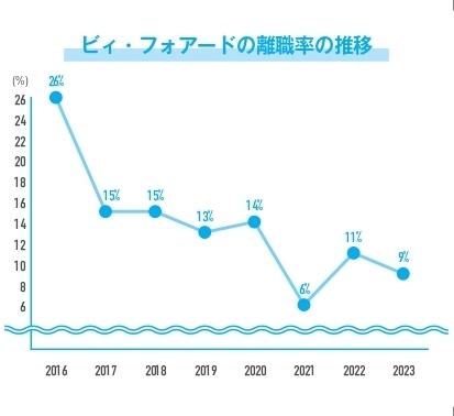 ビィ・フォアード 離職率推移