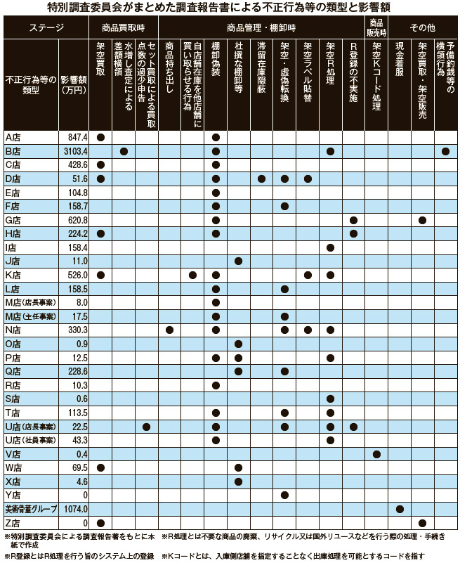 BOGH　特別調査委員会がまとめた調査報告書による不正行為等の類型と影響額