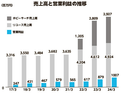 ワットマン　売上高と営業利益の推移