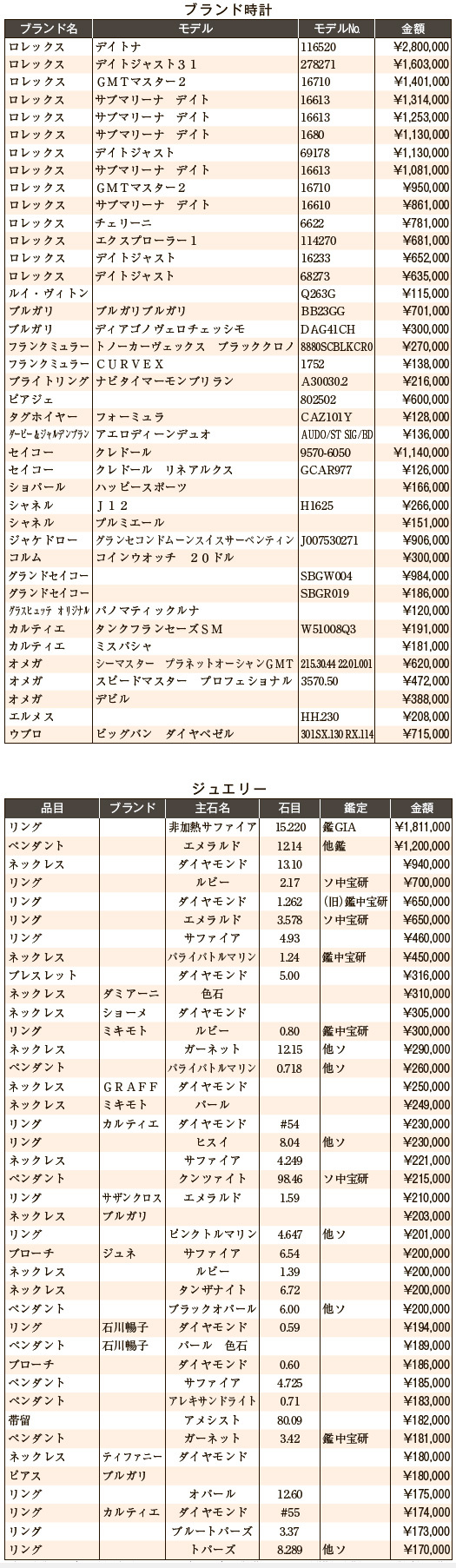 練馬五十会市場9月　ブランド時計・ジュエリー