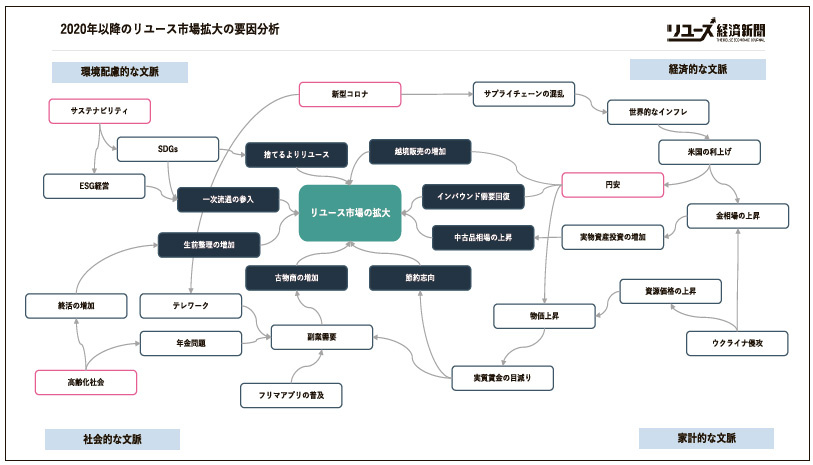 リユース経済新聞　2020年以降のリユース市場拡大の要因分析