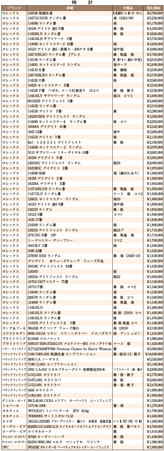 10月大会総評 時計