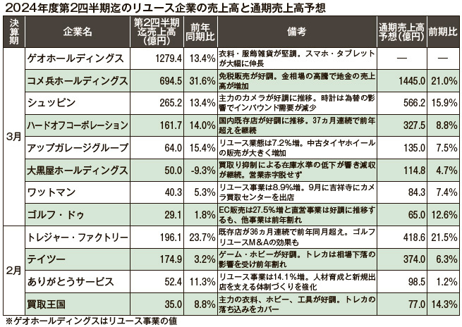 リユース企業決算　2024年度第2四半期迄のリユース企業の売上高と通期売上高予想