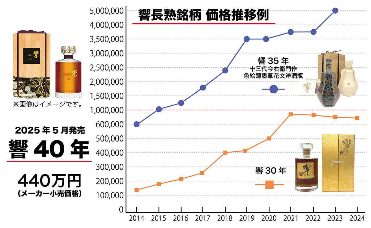 蔵王　響長熟銘柄　価格推移例