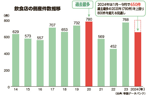 Market Focus　飲食店の倒産件数推移