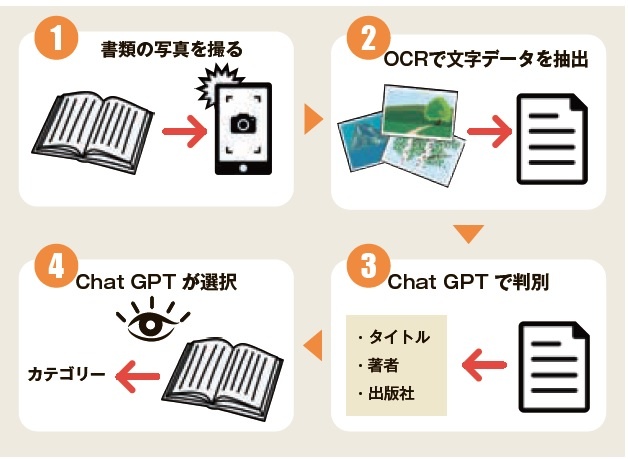 ジェット書店　出品情報は、（1）本の写真を撮る（2）OCRで画像から文字データを読み取る（3）ChatGPTで必要情報を抜き取り、整理を行う（4）AIによるカテゴリー選択を経て作成する　慣れれば5〜10秒程度で出品情報が作成が可能