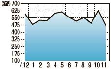 海外中古市場データ　販売額推移11月