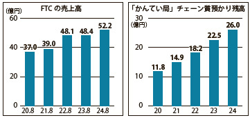 FTC　売上高