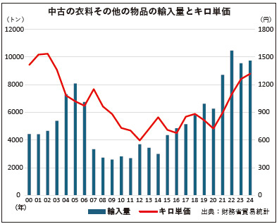 財務省　中古の衣料その他の物品の輸入量とキロ単価