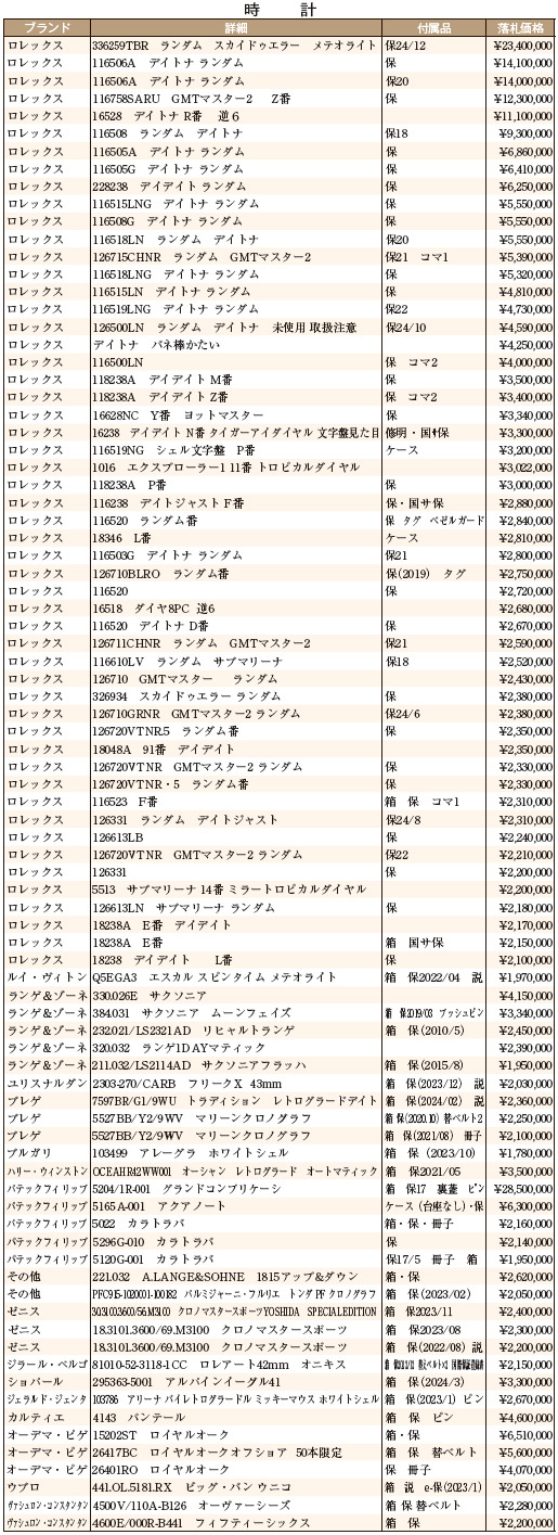 1月大会総評 時計