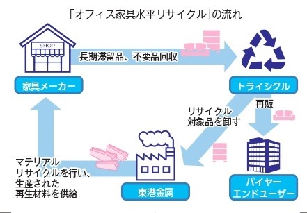 サイクラーズ　オフィス家具水平リサイクル流れ