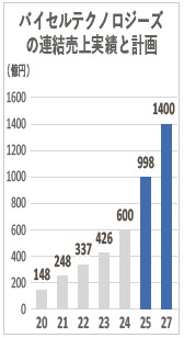 バイセルテクノロジーズ　連結売上実績と計画