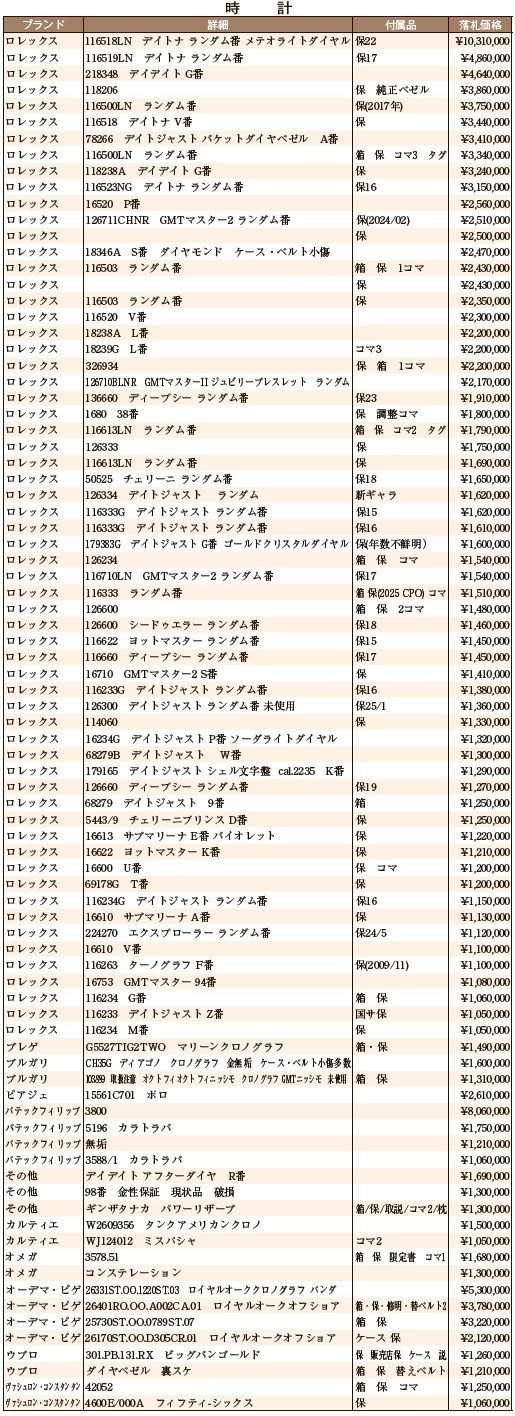 2月大会総評 時計