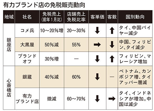 有力ブランド店の免税販売動向