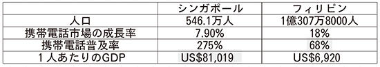 シンガポールとフィリピン