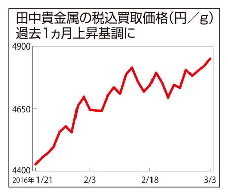 田中貴金属の税込買取価格