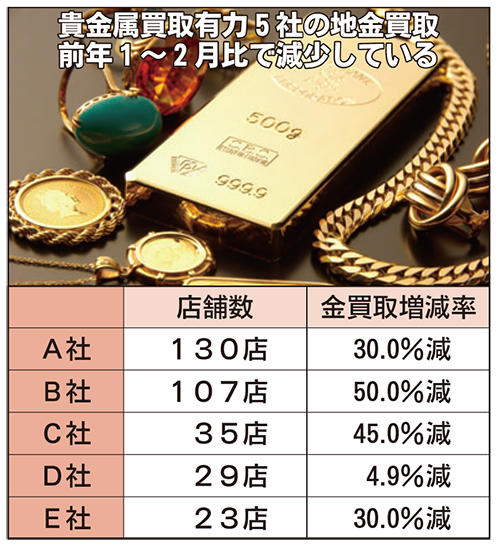 貴金属買取有力5社