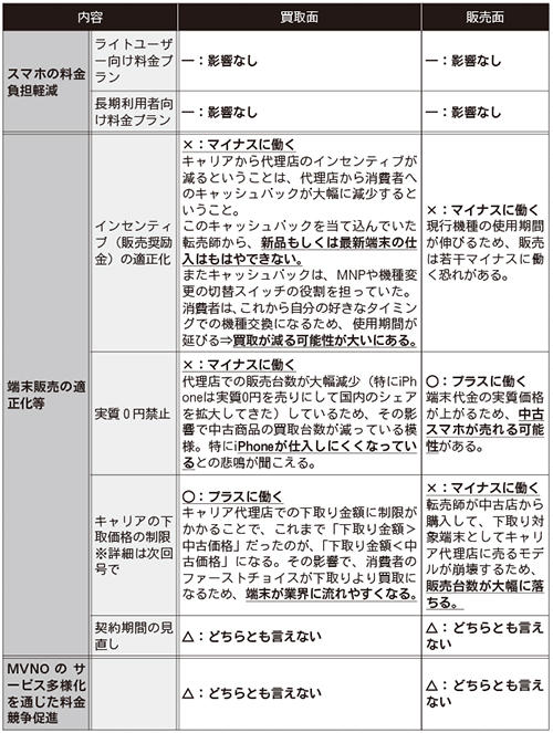 スマホ料金負担軽減