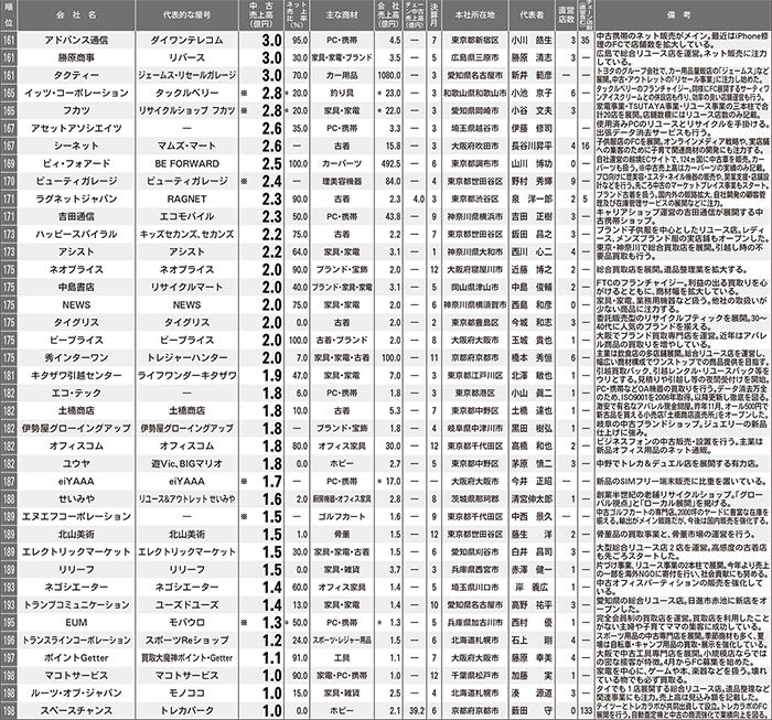 2016年中古売上ランキングBEST200 161位～200位