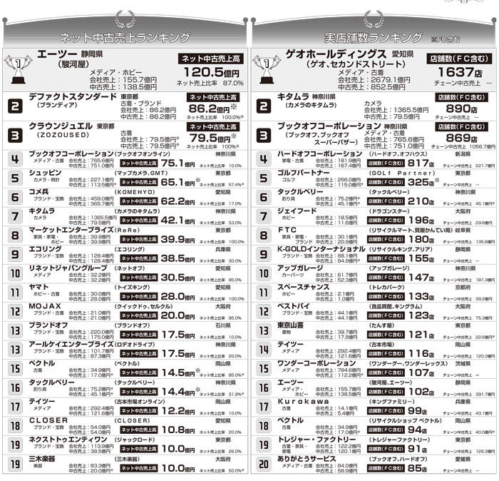 ネット中古売上ランキング、実店舗数ランキング