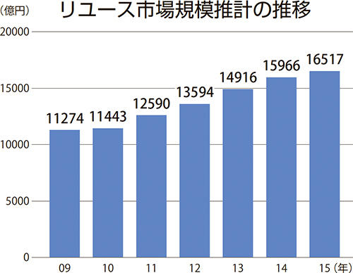 リサイクル通信推計、中古市場1.6兆円に」 :: リユース経済新聞