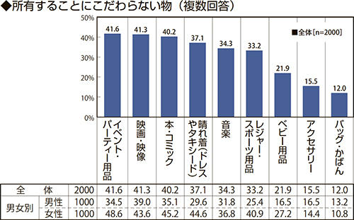 所有することにこだわらない物