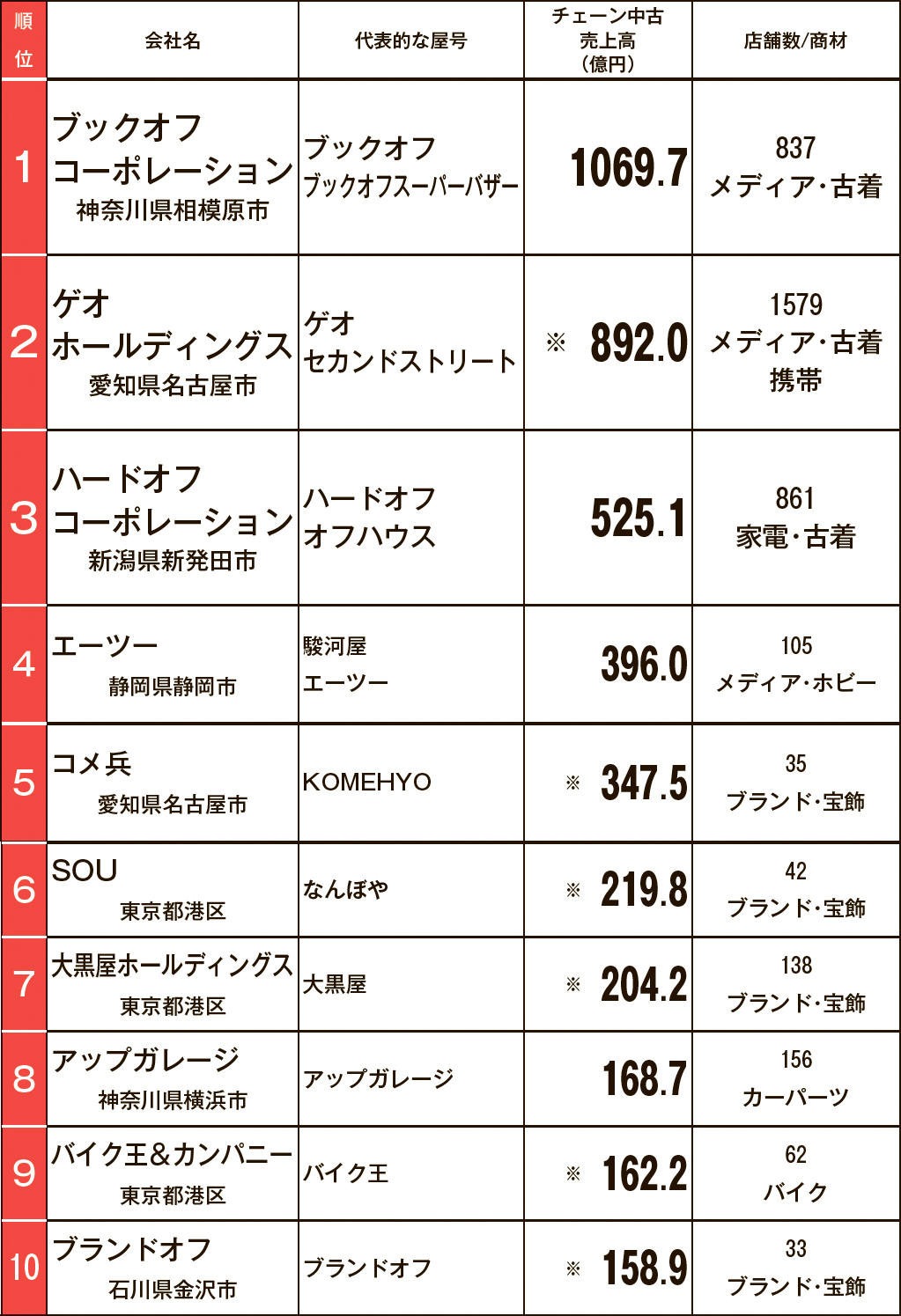 チェーン中古売上ランキング Bo ゲオ Hoの3強変わらず トップ10合計売上4144 2億円 リサイクル通信