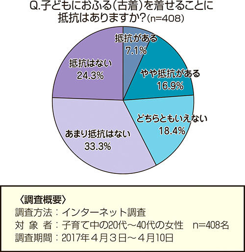 意識調査　グラフ2