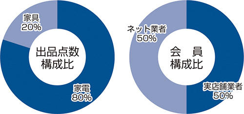 さいたまオークション　グラフ