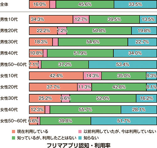 フリマアプリ認知・利用率