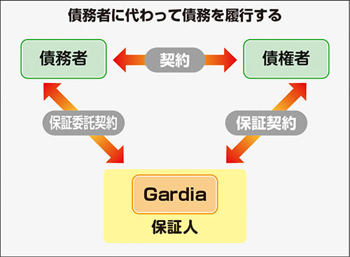 債務者に代わって債務を履行する