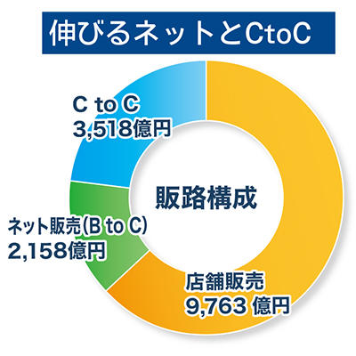 伸びるネットとCtoC