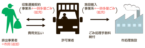 条例一部改正後の収集運搬