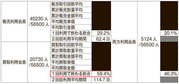 あるリユース企業の顧客データの分析例