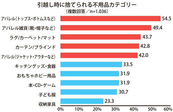 引越料金は不要品売却でカバー？ 1世帯当たり15万円超の損失