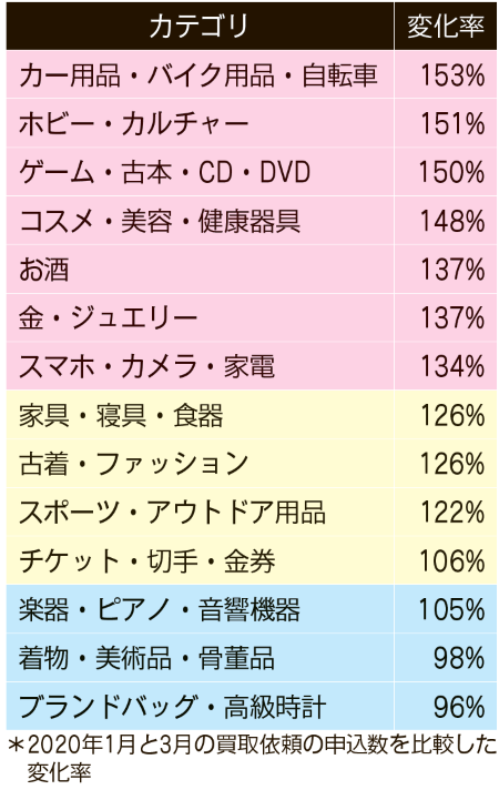 コロナ前後のカテゴリ毎の変化　出典：ウリドキ