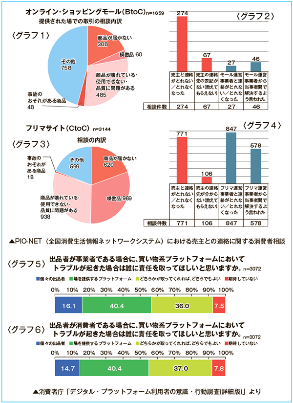 消費者庁「デジタル・プラットフォーム利用者の意識・行動調査(詳細版)」