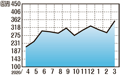 販売額推移3月