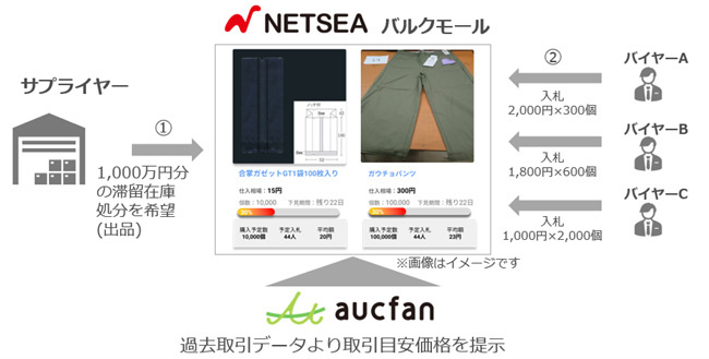 大量在庫を複数社で買い合うことで流動化を促進する