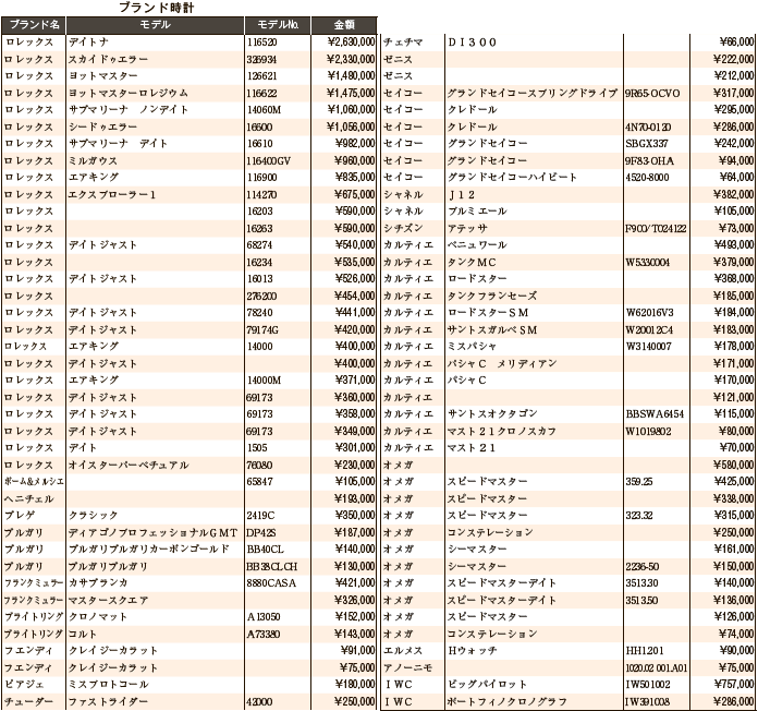 練馬五十会市場11月　ブランド時計